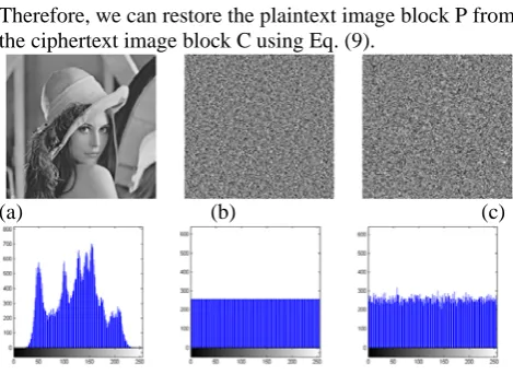 Figure 3.5 A Latin Square Whitening example - (a) plaintext Lenna P , (b) reference Latin square L, and (c) ciphertext C = Ecrw(L; P; 0)   