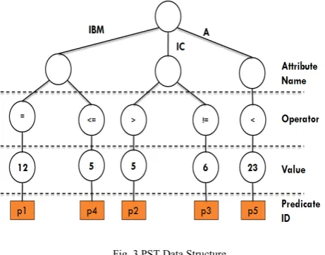Fig. 2 Trie Data Structure 