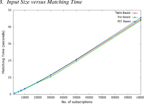 Fig. 4 Tree Based Two Phase Matching Engine 