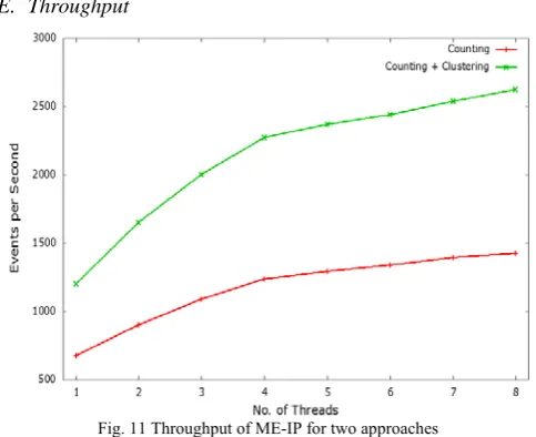 Fig. 11 Throughput of ME-IP for two approaches 