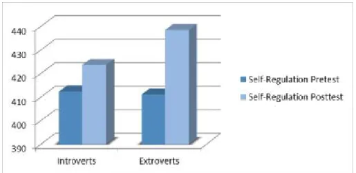 Figure 1.  Pretest and posttest self-regulation scores 