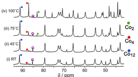 Figure 10. A repeat of the experiment in Figure 7, but using adetectable at lower concentrations, which we believe to be a complexwith nuclearity >concentration 10 times higher (60 mg of as-isolated complex mixturein 0.6 cm3 of D2O, corresponding to total 