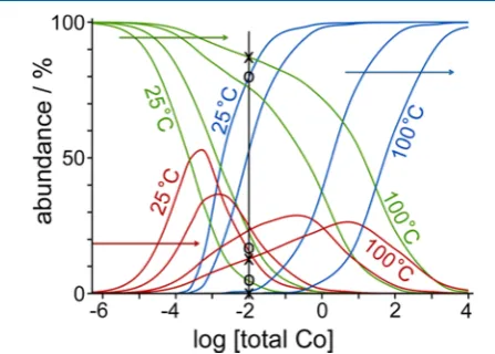 Figure 11. Speciation behavior of thethe next follows the direction of the arrows. The black vertical line,corresponding to [Co] = 1calculated from the NMR spectral integrals at each temperature