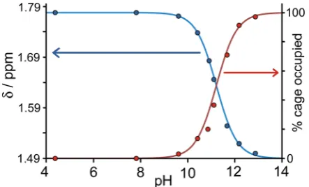 Fig. 3Graphical representation of data extracted from Fig. 2: (a) bluemirror each other and intersect at the pcurve, chemical shift of one of the signals of 1-aminoadamantane as afunction of pH; (b) red curve, occupancy of the cavity of H as afunction of p