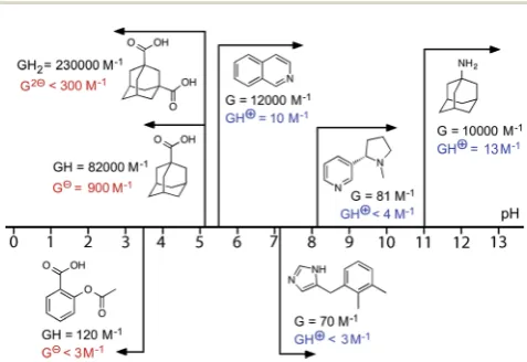 Fig. 4Series of partialvalues from 2.31 (bottom) to 9.57 (top). Progressing upwards thespectra show how 1-adamantane-carboxylic acid is ejected from thecavity as it is converted from the neutral to the anionic form at higherpH values; the signals markedcom