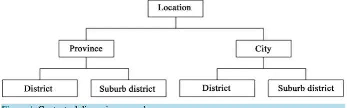Figure 1. Contextual dimension example.                                            