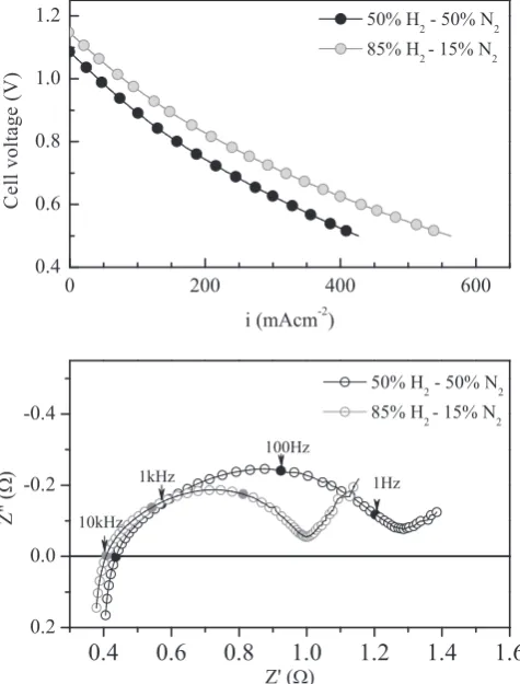 Fig. 5. Electrochemical behaviour of a typical cell operating in fuel cell mode: ieVcurve (top) and impedance response (bottom).