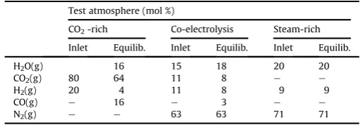Fig. 7. Electrochemical behaviour of a cell operating in electrolysis mode underdifferent fuel-side compositions (inlet compositions shown).