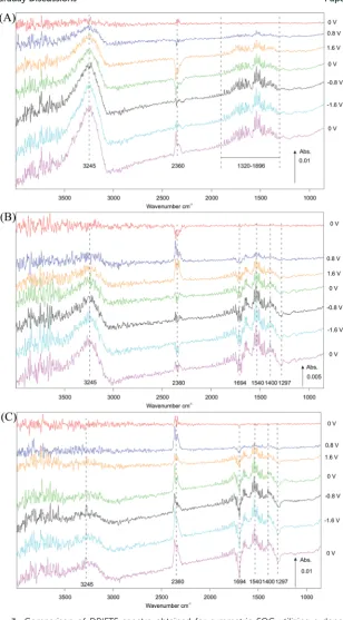 Fig. 3Comparison of DRIFTS spectra obtained for symmetric SOC utilizing a dopedzirconia electrolyte and Au electrodes, operated in a 5% CO in Ar atmosphere under D.C.polarization at (A) 450 �C, (B) 550 �C and (C) 600 �C.