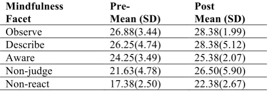 Table 1: Pre- and Post-FFMQ mean scores for all participants 