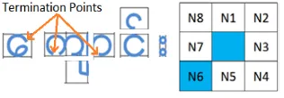 Fig. 6 Termination points detection   