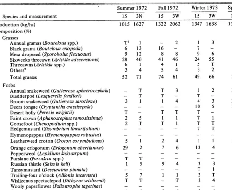 Table 2. Plant composition ($6) and total herbage production (kg/ha) on year long (15) and seasonal suitability (3N, 3S, 3W) pastures