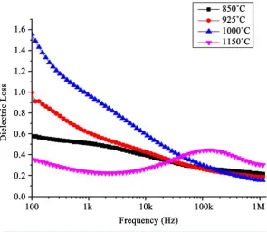 Figure 3. Variation of dielectric loss with respect frequency for (Bi2O3Fe2 O3)0.4 (Nb2O5)0.6