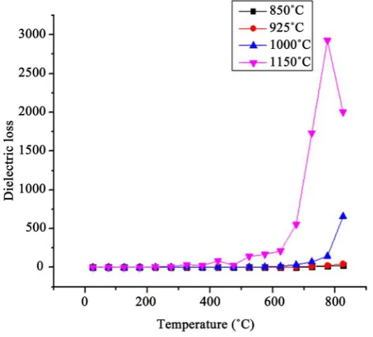 Figure 5. Temperature dependence of dielectric constant for (Bi2O3 Fe2 O3)0.4 (Nb2O5)0.6