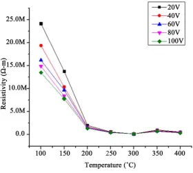 Figure 7. Effect of temperature (T) on DC resistivity for (Bi2O3Fe2O3)0.4 (Nb2O5)0.6 at 850˚C