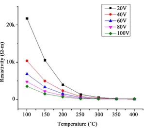 Figure 9. Effect of temperature on DC resistivity for (Bi2O3Fe2O3)0.4(Nb2O5)0.6 at 1000˚C
