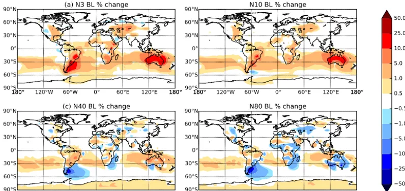Figure 8. Percentage change in annually averaged boundary layer (a) N3, (b) N10, (c) N40, and (d) N80 when changing MEGAN BVOCemissions from year 1000 to year 2000 with constant present-day anthropogenic emissions (2005) including an additional 100 Tg SOA 