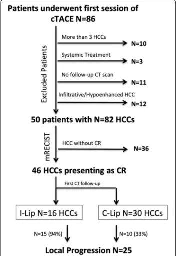 Fig. 1 Study design. cTACE: conventional Transarterial Chemoembolization. C-Lip: Complete lipiodol retention, HCC: Hepatocellular Carcinoma