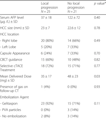 Table 2 Comparison of HCCs showing a complete response according to mRECIST with complete and incomplete lipiodol retention Incomplete ( N = 16) Complete ( N = 30) p value +