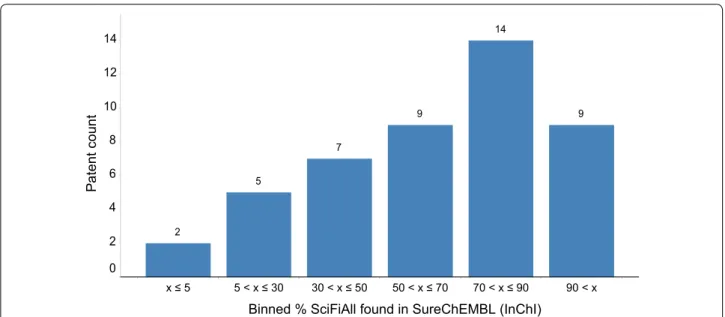 Fig. 1  Distribution of SureChEMBL-SciFinder overlap. Number of patents where the percentage of hits from SciFinder that are also present in Sure-
