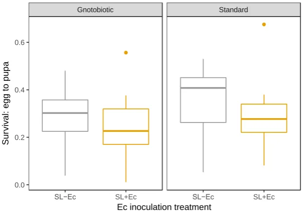 Figure 2. Survival egg to pupa for self-limiting insects in both gnotobiotic and standard conditions, and with and without E