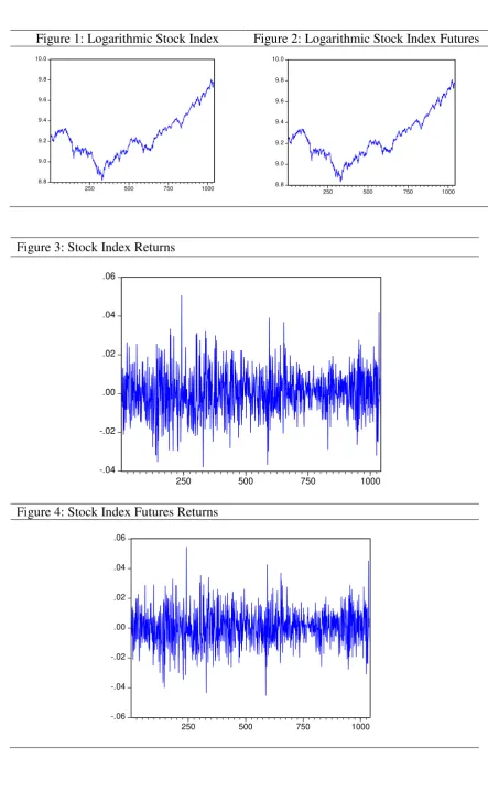 Figure 2: Logarithmic Stock Index Futures 
