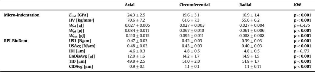Table 1Results (mean
