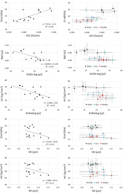 Fig. 3. Comparison between micro-indentation and RPI measurements. Correlations among the mean values of RPI (slope of the unloading curve of the ﬁrst cycle US1,average dissipated energy in the last seven cycles EnDisAvg, and Indentation Distance Increase 