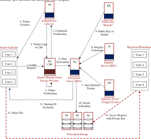 Figure 1: Proposed Architecture of Secure Sharing Using Cloud Computing  