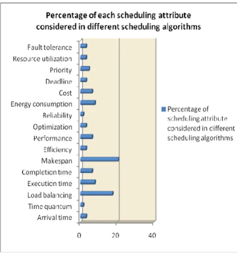 Fig. 3  Percentage of scheduling parameters considered in existing scheduling methods  