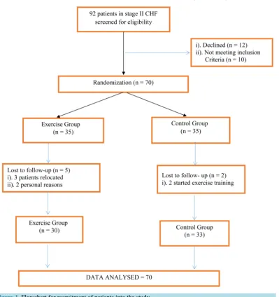 Figure 1. Flowchart for recruitment of patients into the study.                                            