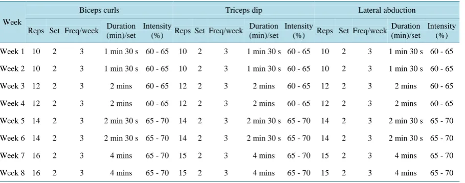 Table 1. Aerobic training protocols.                                                                            