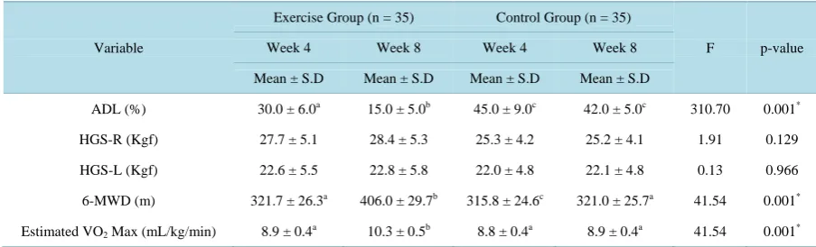 Table 6. Two-way ANOVA (repeated measures) and Bonferroni post hoc comparison of physical function variables between experimental and control groups
