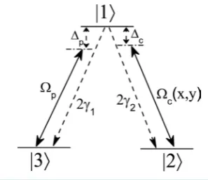Figure 1. The position-dependent Rabi frequency Ω(,)c x y corres-ponding to the atomic transition from 1  to 2  is due to the super-position of two standing wave fields, i.e., one is along the x direction and the second is along the y direction