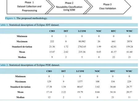 Table 1. Statistical description of Eclipse JDT dataset.                                                           