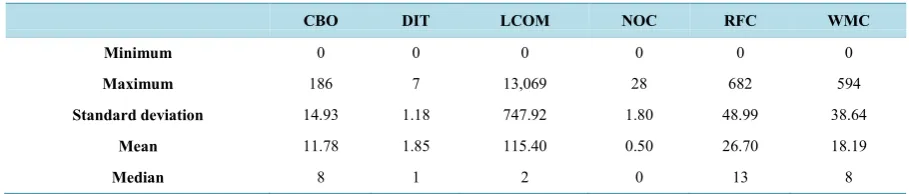 Table 3. Statistical description of hibernate dataset.                                                              