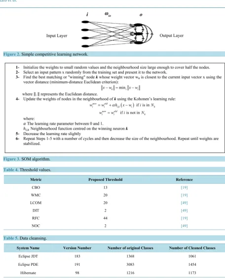 Figure 2. Simple competitive learning network.                                                                 