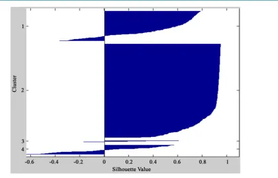 Figure 4. Silhouette result of experiment 8 of eclipse JDT system after eliminating NOC and DIT metrics