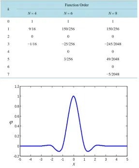 Table 1. Filter coefficients for Deslauriers-Dubuc interpolets (ak = a−k). 