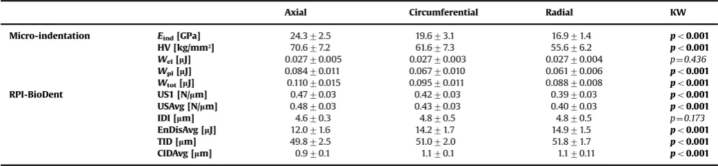 Table 1Results (mean