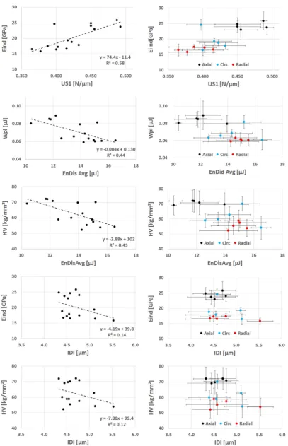 Fig. 3. Comparison between micro-indentation and RPI measurements. Correlations among the mean values of RPI (slope of the unloading curve of the ﬁrst cycle US1,average dissipated energy in the last seven cycles EnDisAvg, and Indentation Distance Increase 