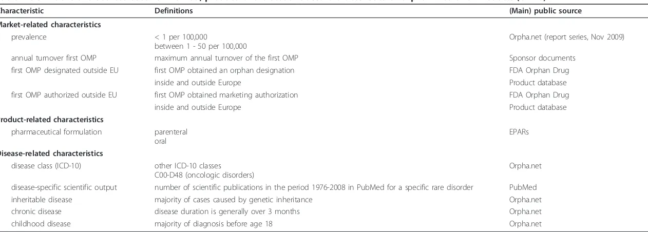 Table 1 Definitions and sources used for market-, product- and disease-related characteristics of Orphan Medicinal Products (OMPs)