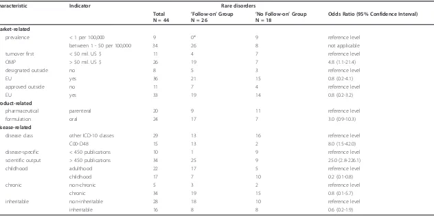 Table 3 Comparison between rare disorders with follow-on and no follow-on OMPs: Descriptive statistics and univariate analyses