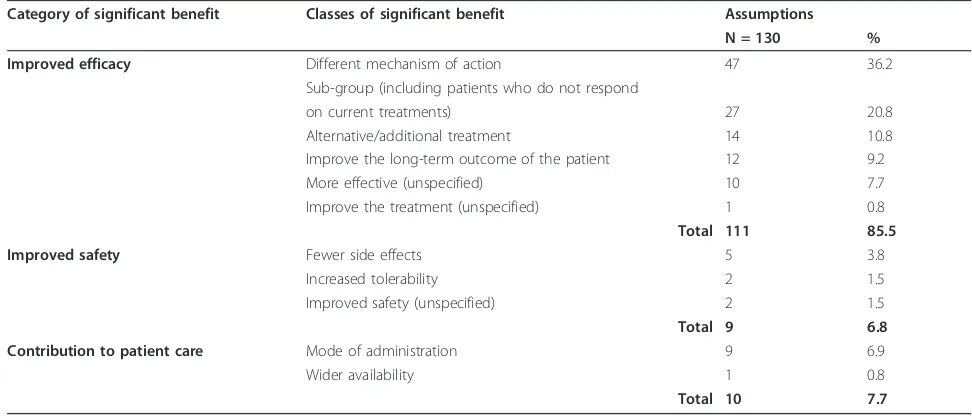 Table 4 Assumptions of significant benefit of the follow-on OMPs for which development was continued