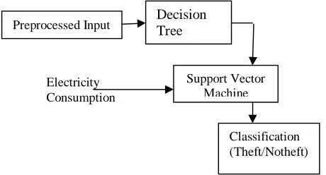 Fig. 1: Proposed System Design 