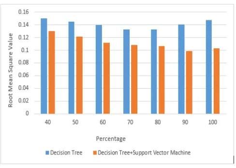 Figure 2: Performance analysis of DT vs DT coupled with SVM 