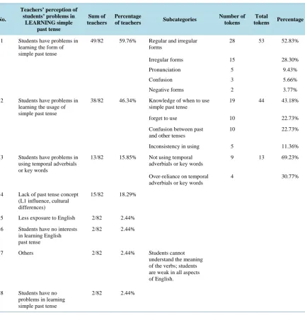 Table 5. Primary teachers’ perception of students’ problems in LEARNING simple past tense (can give more than one an-swer)