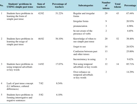 Table 7. Primary teachers’ perception of students’ problems in USING simple past tense (can give more than one answer)