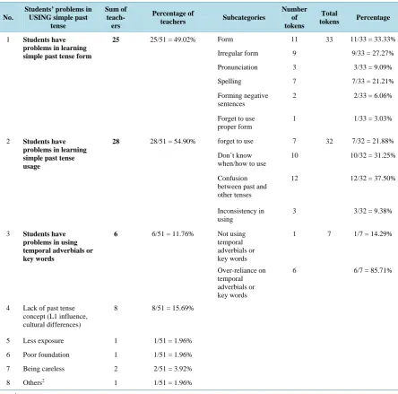 Table 8. Secondary teachers’ perception of students’ problems in USING simple past tense (can give more than one answer)