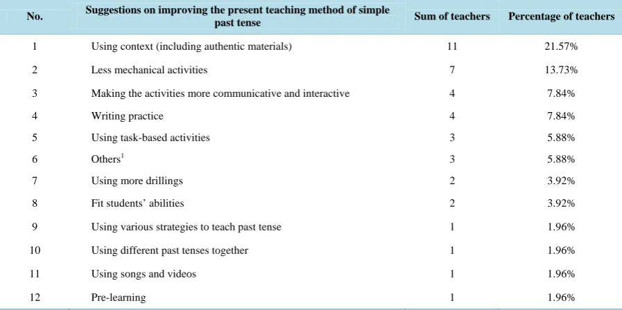Table 9. Primary teachers’ suggestions of ways to improve the teaching method of simple past tense